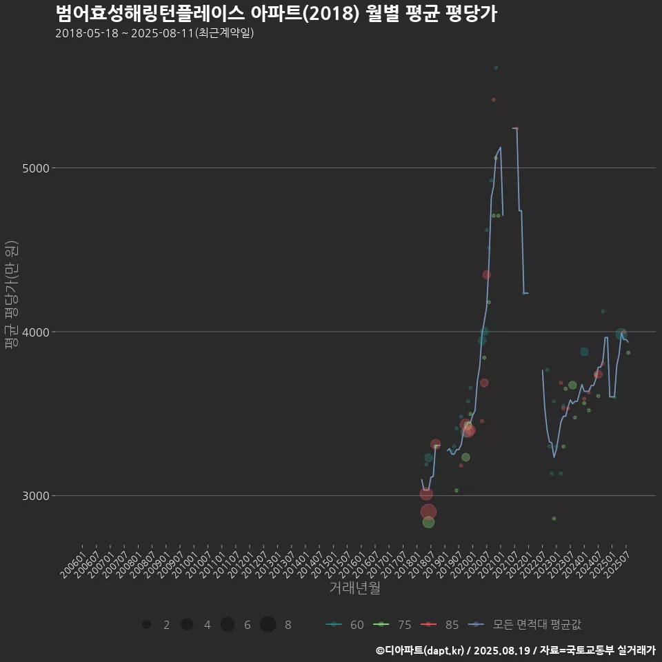 범어효성해링턴플레이스 아파트(2018) 월별 평균 평당가