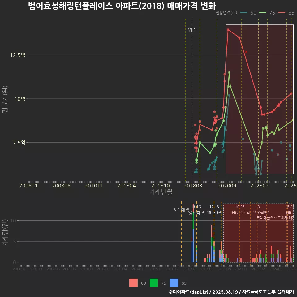 범어효성해링턴플레이스 아파트(2018) 매매가격 변화