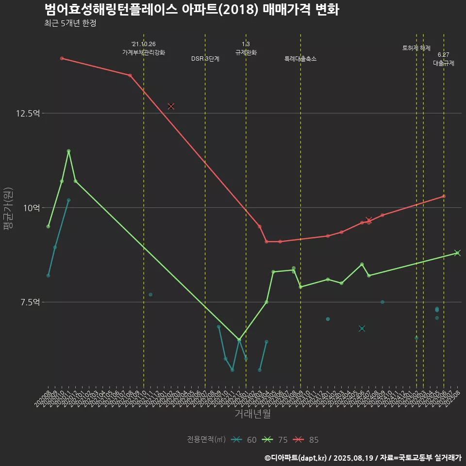 범어효성해링턴플레이스 아파트(2018) 매매가격 변화