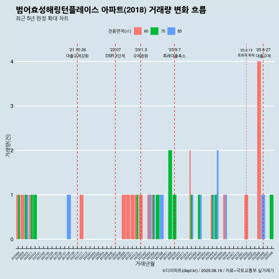 범어효성해링턴플레이스 아파트(2018) 거래량 변화 흐름