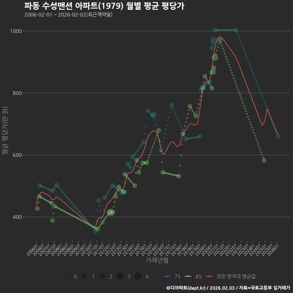 파동 수성맨션 아파트(1979) 월별 평균 평당가