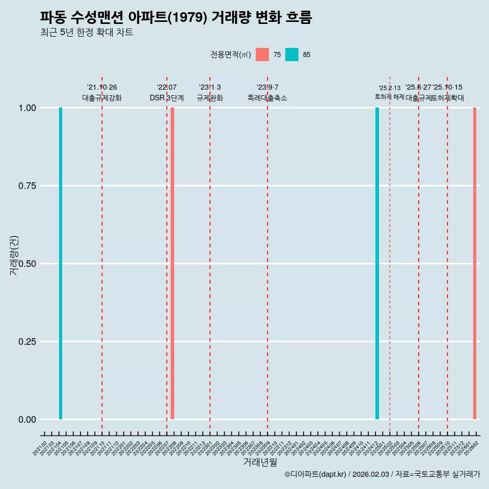 파동 수성맨션 아파트(1979) 거래량 변화 흐름