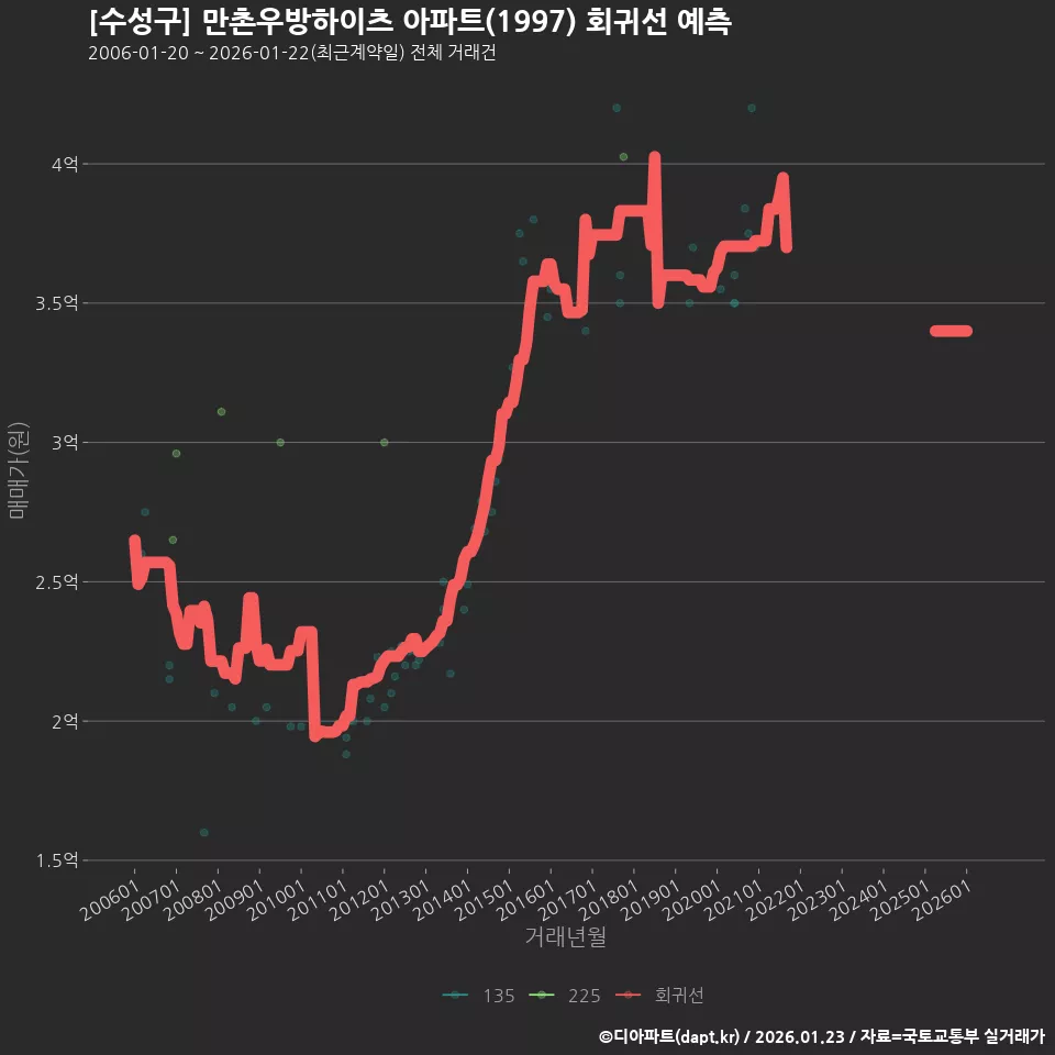 [수성구] 만촌우방하이츠 아파트(1997) 회귀선 예측
