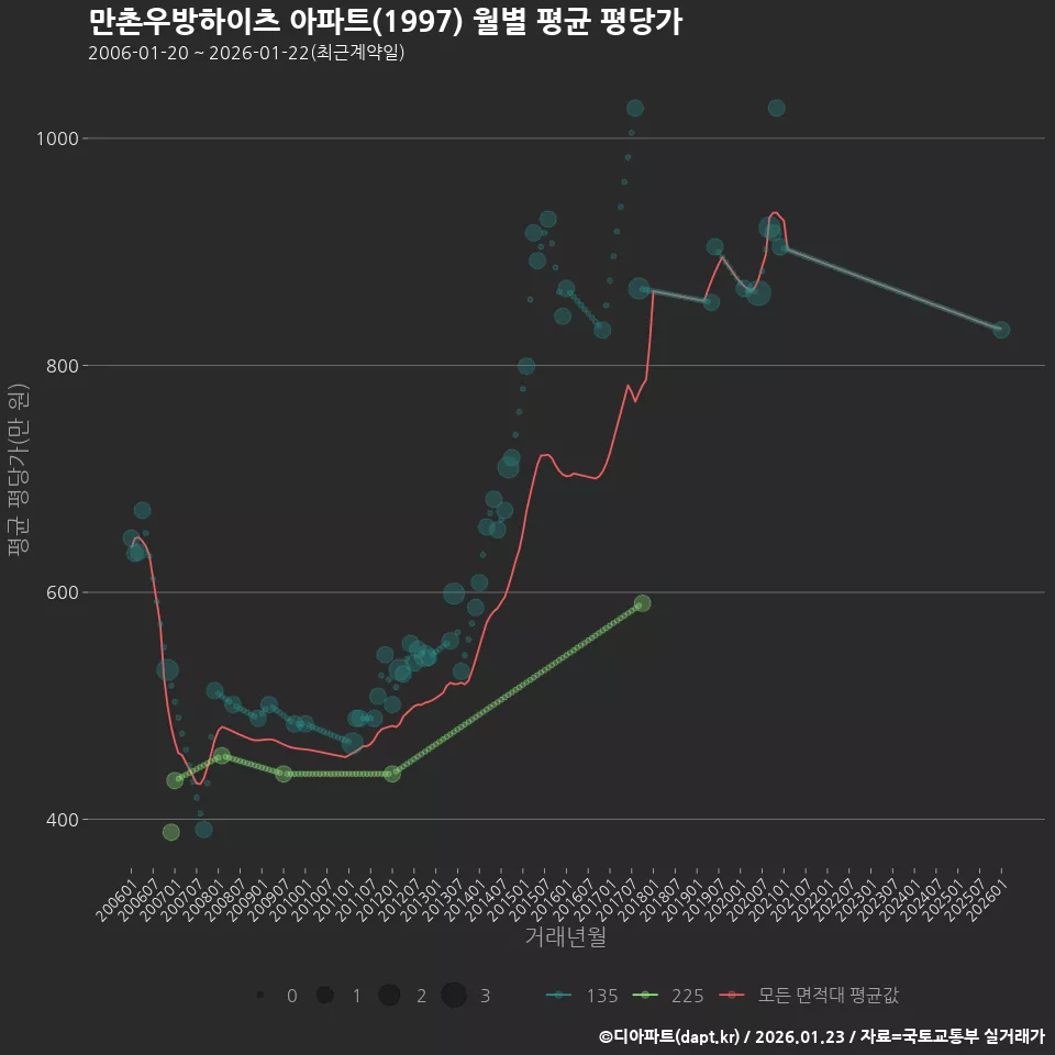만촌우방하이츠 아파트(1997) 월별 평균 평당가