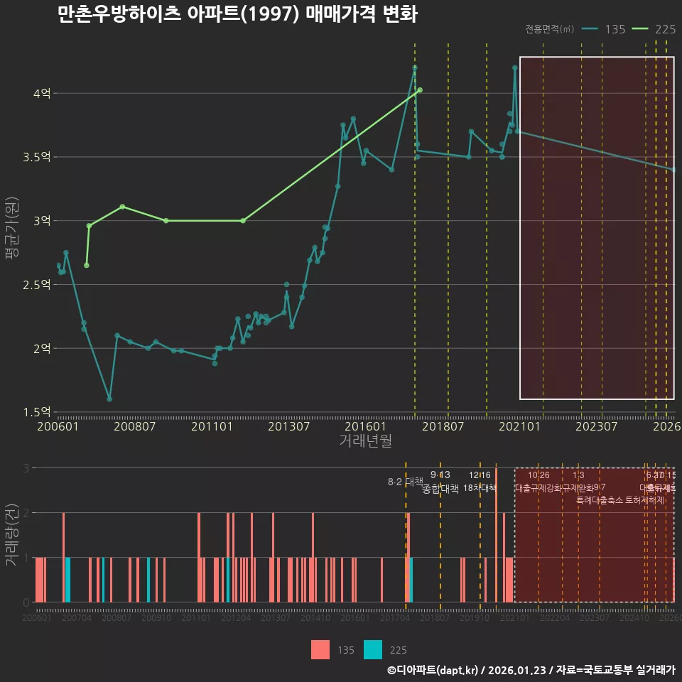 만촌우방하이츠 아파트(1997) 매매가격 변화