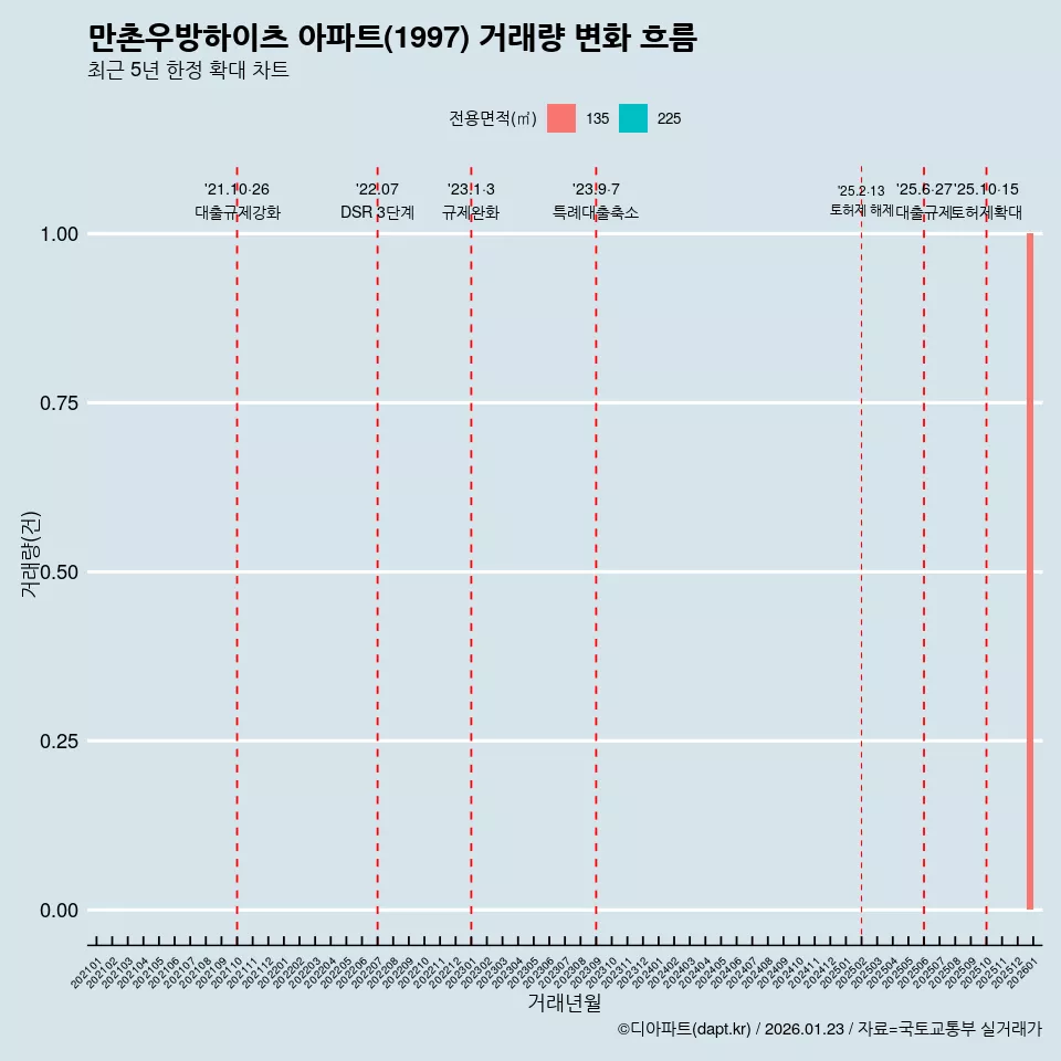 만촌우방하이츠 아파트(1997) 거래량 변화 흐름