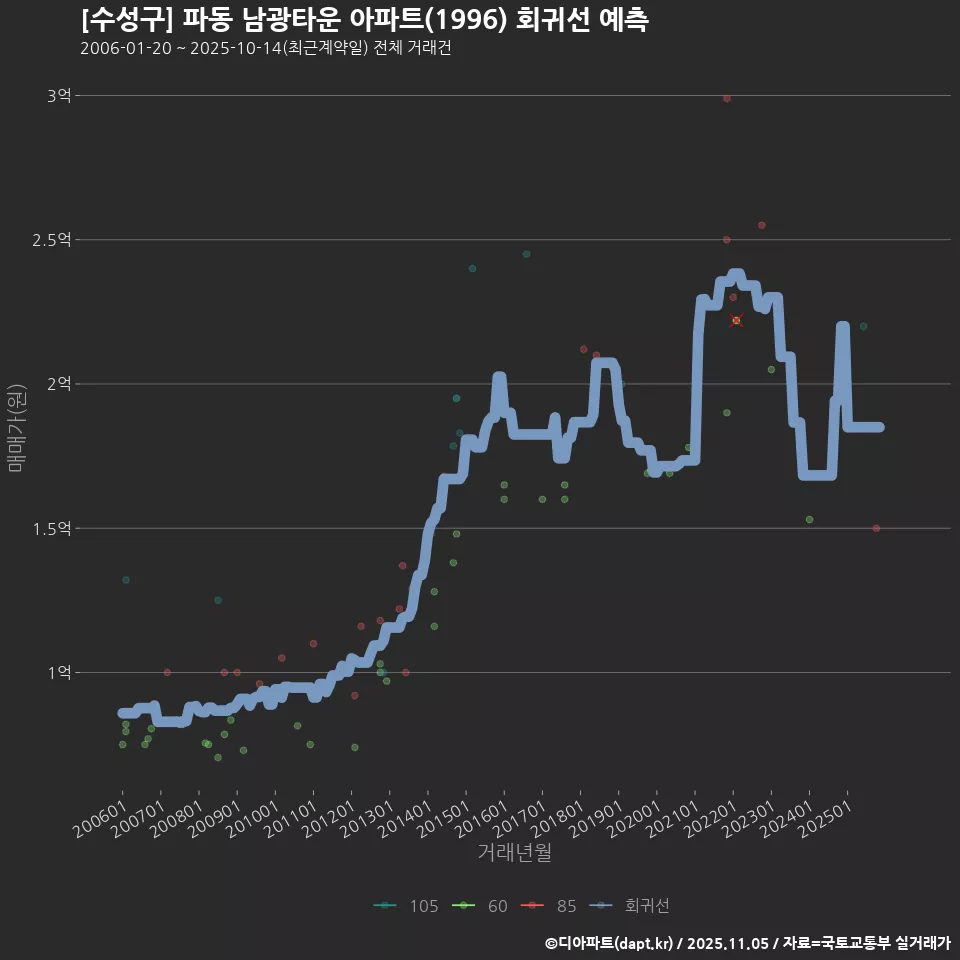 [수성구] 파동 남광타운 아파트(1996) 회귀선 예측