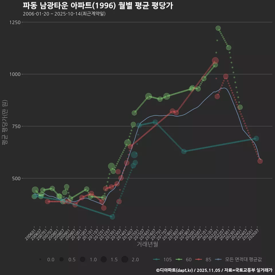 파동 남광타운 아파트(1996) 월별 평균 평당가