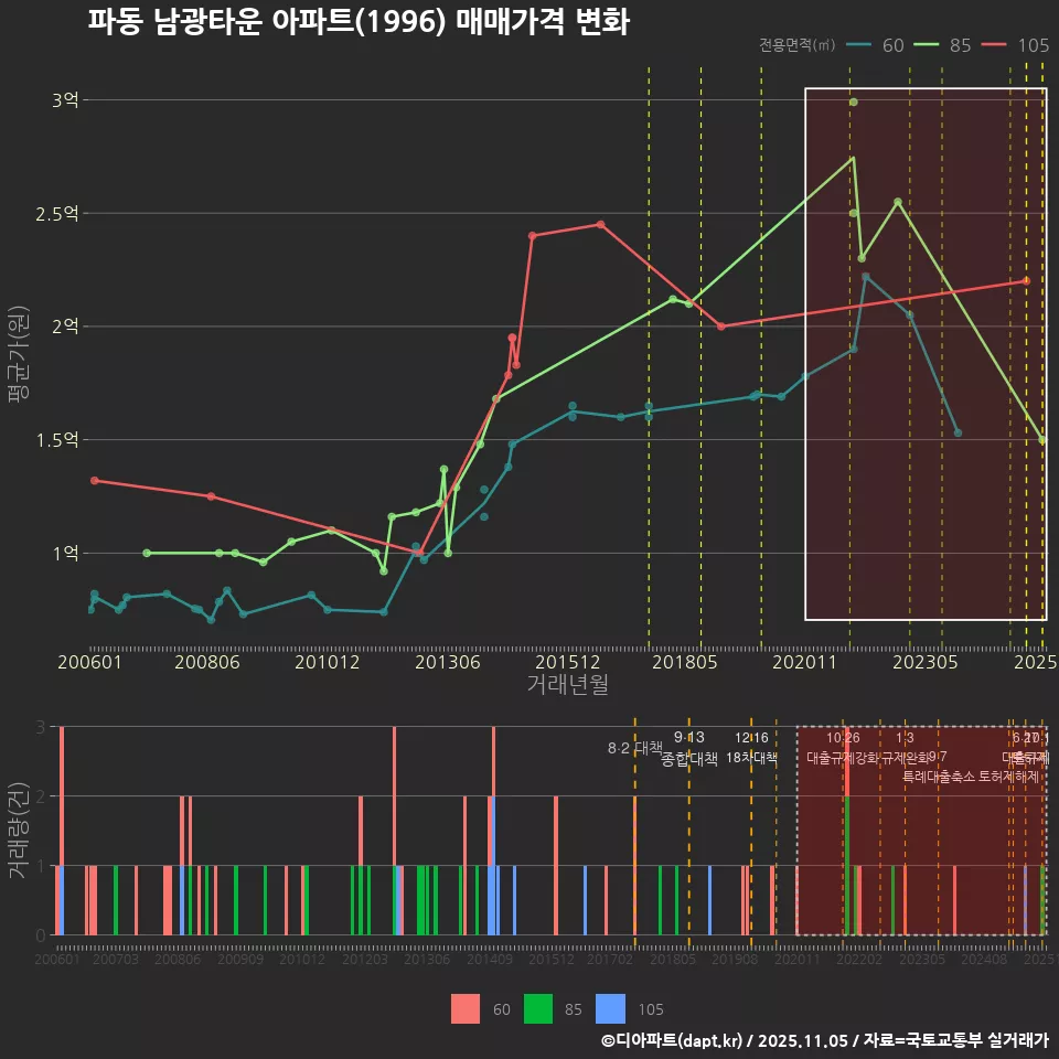 파동 남광타운 아파트(1996) 매매가격 변화