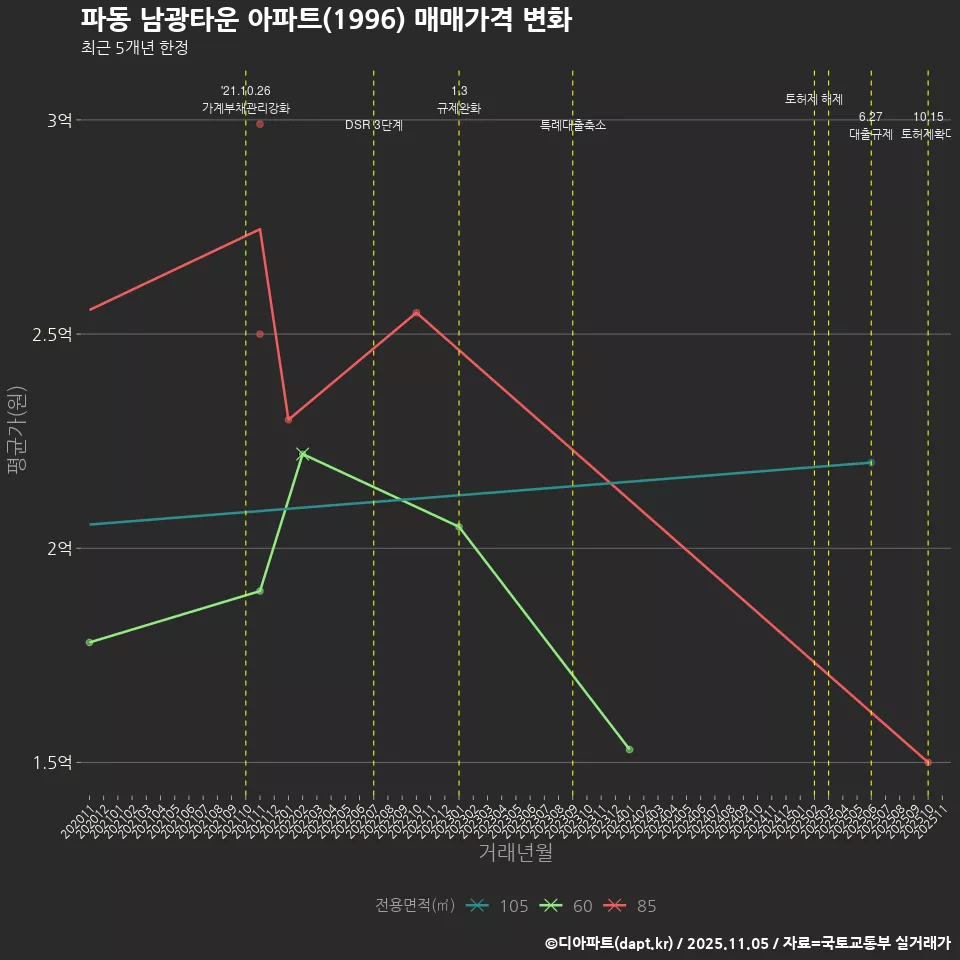 파동 남광타운 아파트(1996) 매매가격 변화