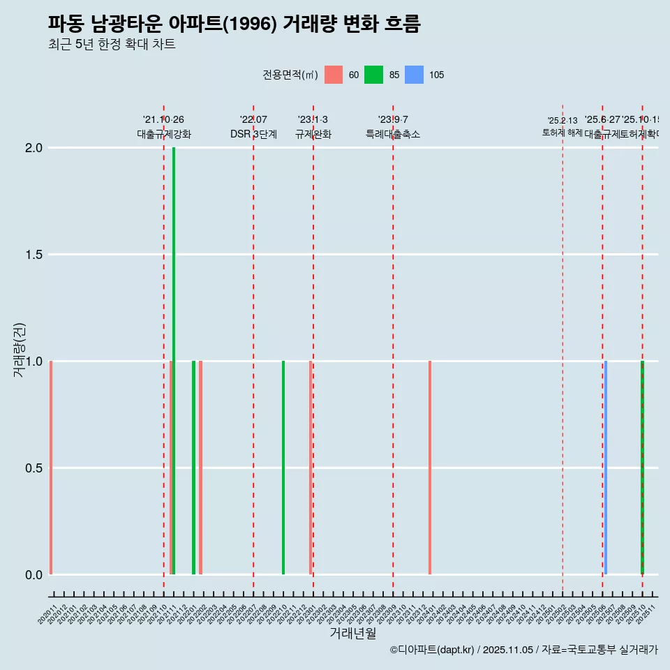 파동 남광타운 아파트(1996) 거래량 변화 흐름