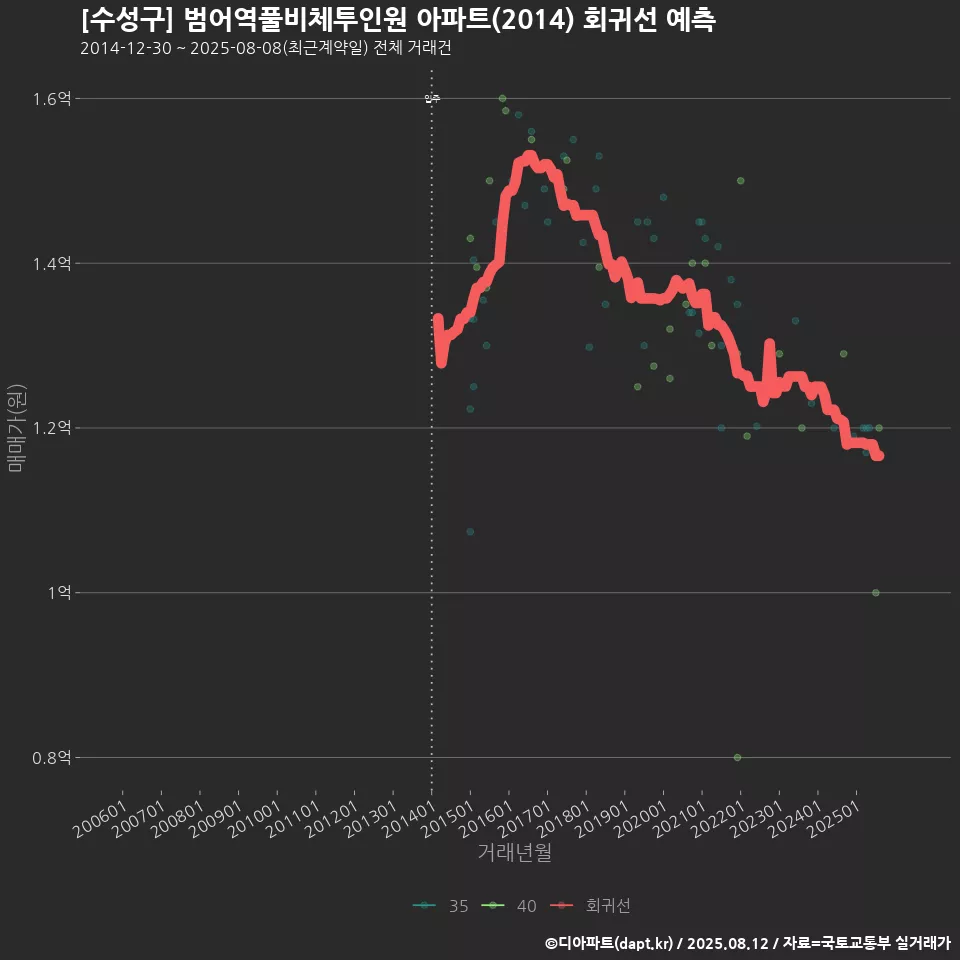 [수성구] 범어역풀비체투인원 아파트(2014) 회귀선 예측