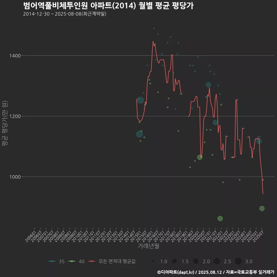 범어역풀비체투인원 아파트(2014) 월별 평균 평당가