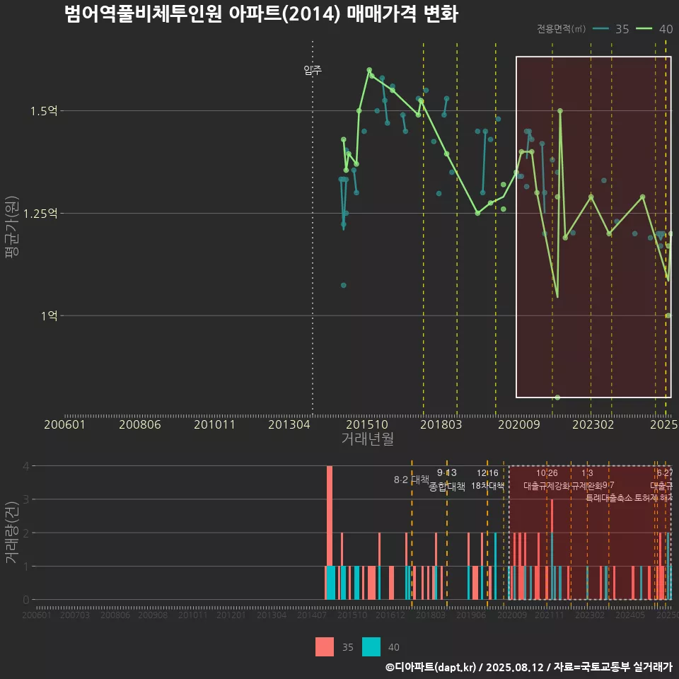 범어역풀비체투인원 아파트(2014) 매매가격 변화