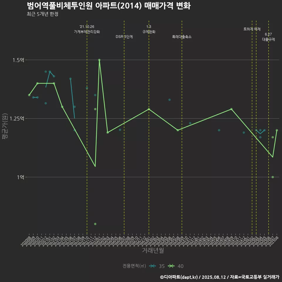 범어역풀비체투인원 아파트(2014) 매매가격 변화