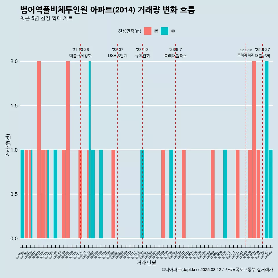 범어역풀비체투인원 아파트(2014) 거래량 변화 흐름