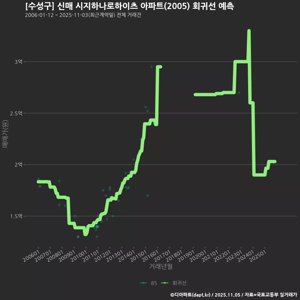 [수성구] 신매 시지하나로하이츠 아파트(2005) 회귀선 예측