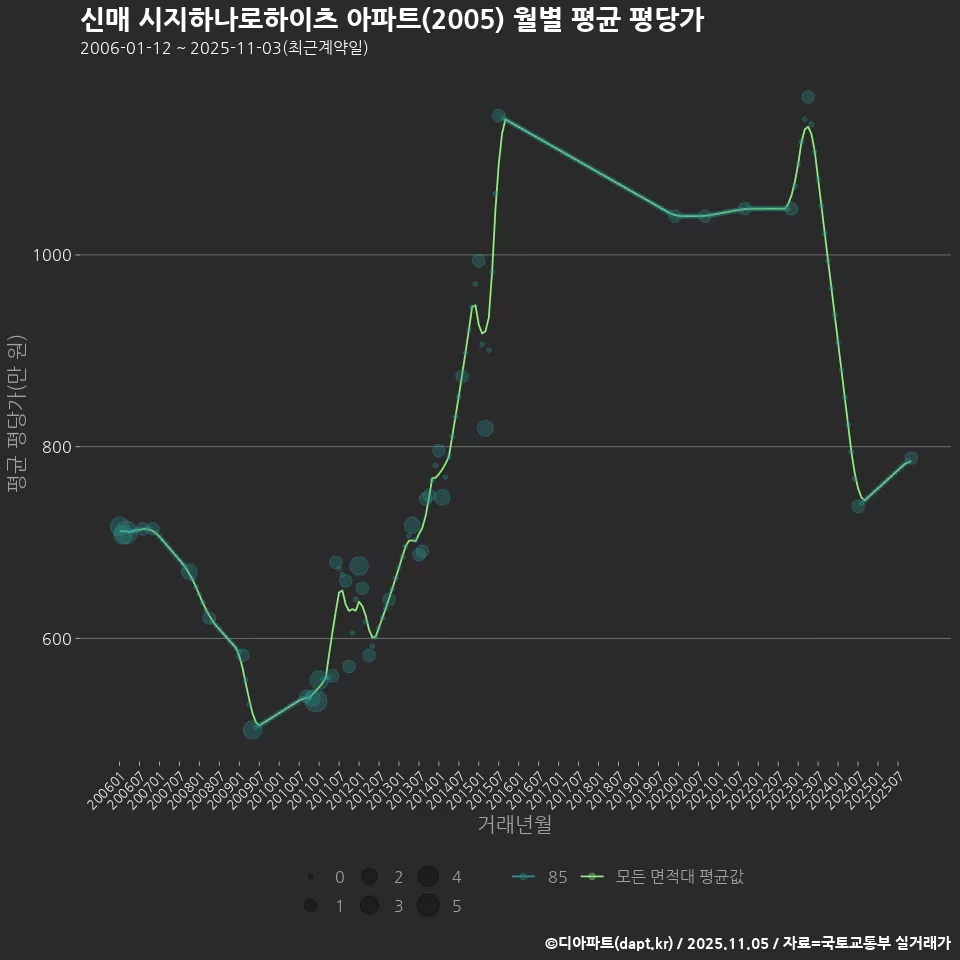 신매 시지하나로하이츠 아파트(2005) 월별 평균 평당가