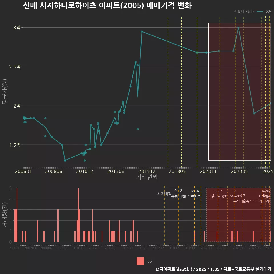신매 시지하나로하이츠 아파트(2005) 매매가격 변화