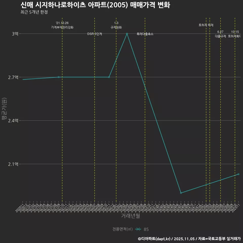 신매 시지하나로하이츠 아파트(2005) 매매가격 변화