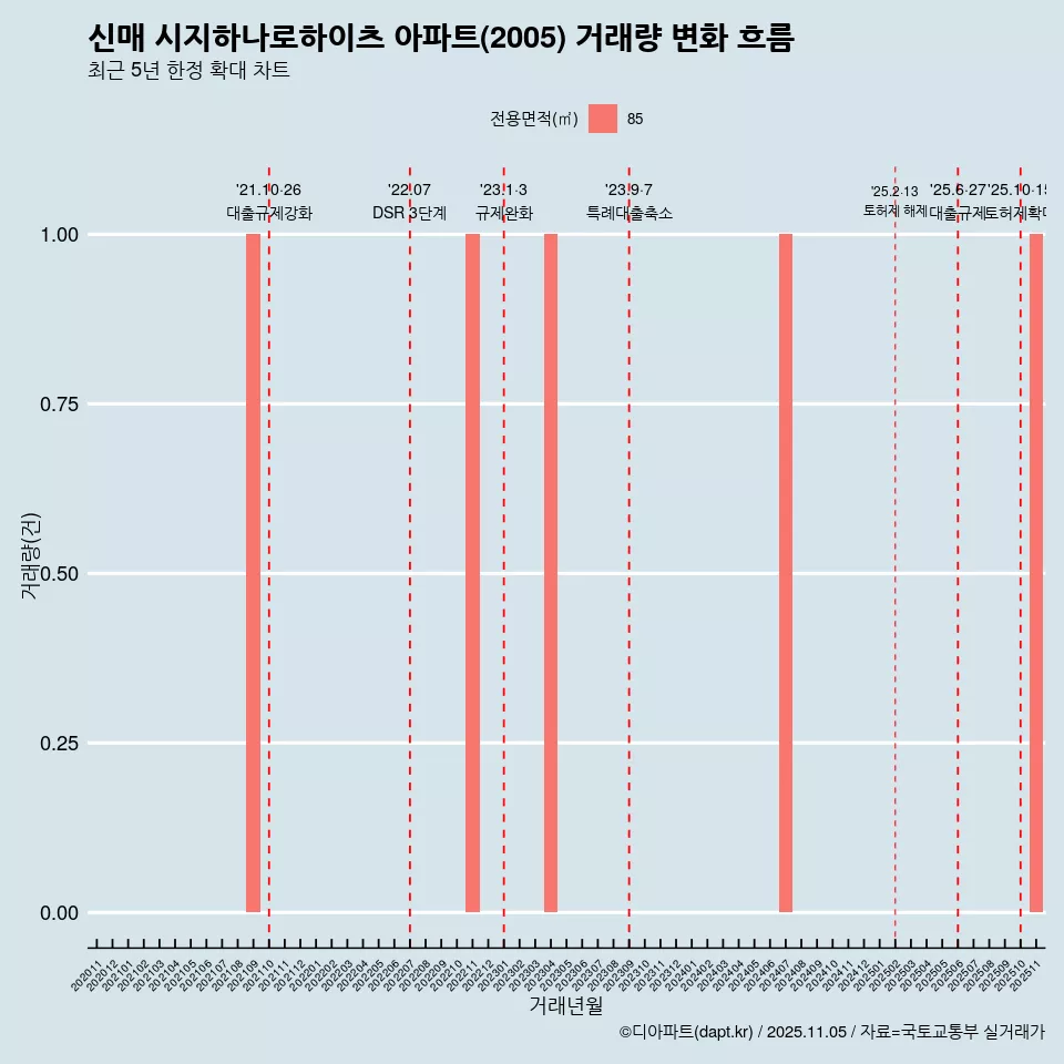 신매 시지하나로하이츠 아파트(2005) 거래량 변화 흐름