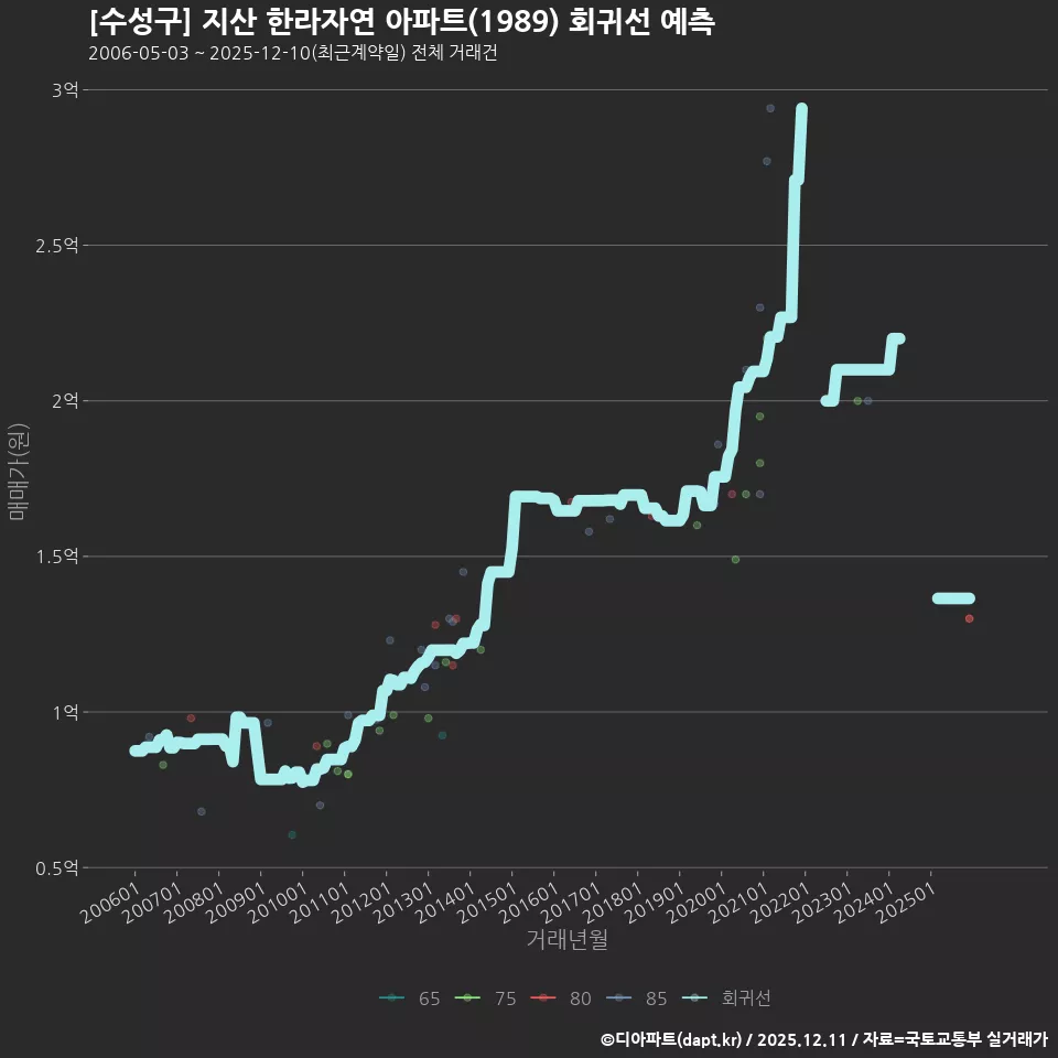 [수성구] 지산 한라자연 아파트(1989) 회귀선 예측