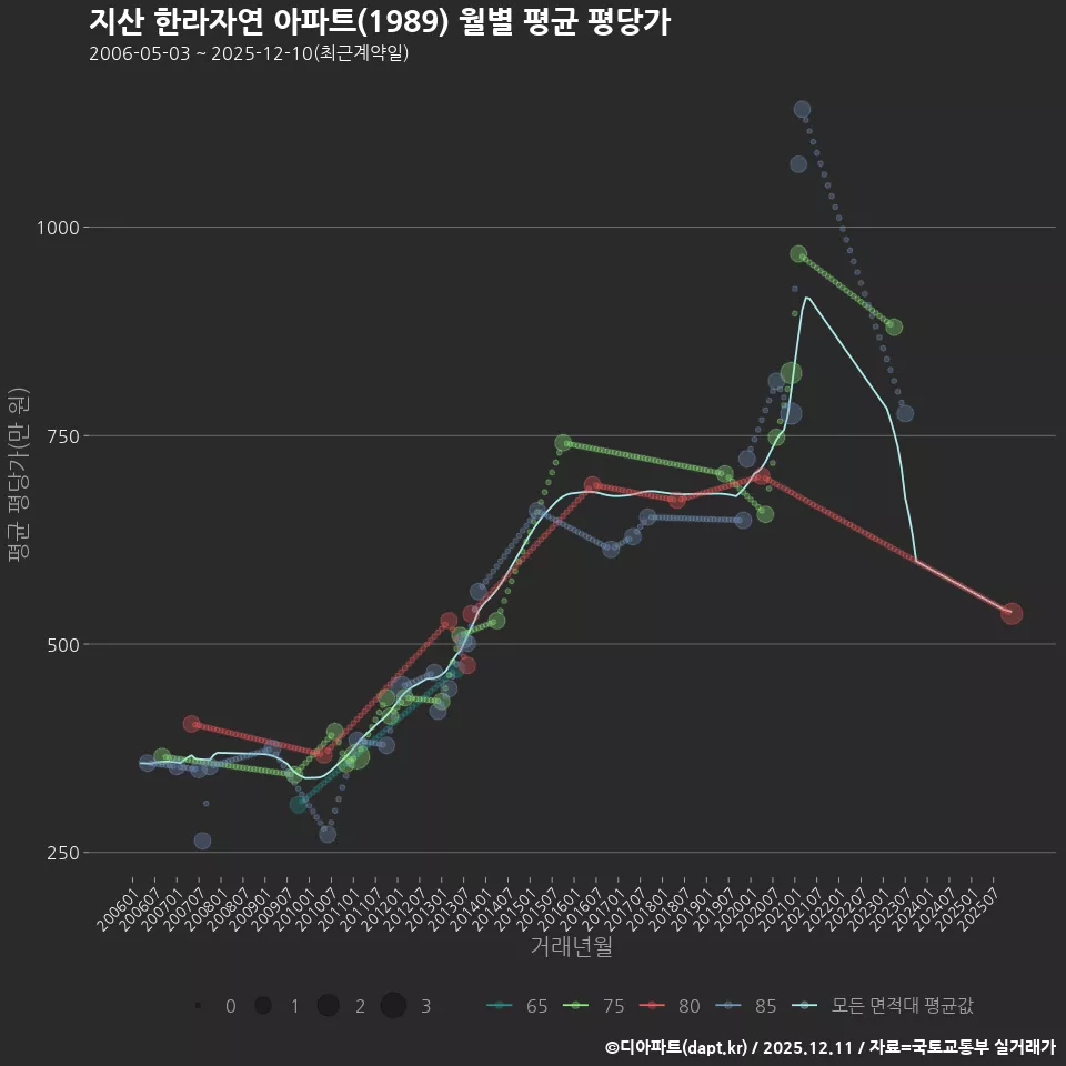 지산 한라자연 아파트(1989) 월별 평균 평당가