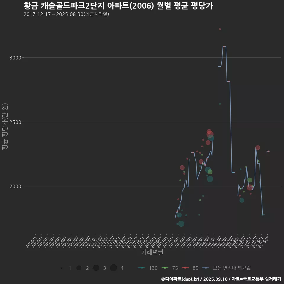 황금 캐슬골드파크2단지 아파트(2006) 월별 평균 평당가