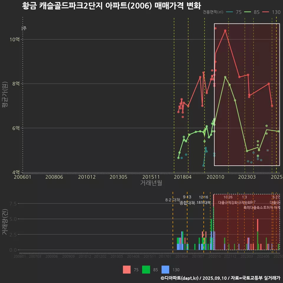 황금 캐슬골드파크2단지 아파트(2006) 매매가격 변화