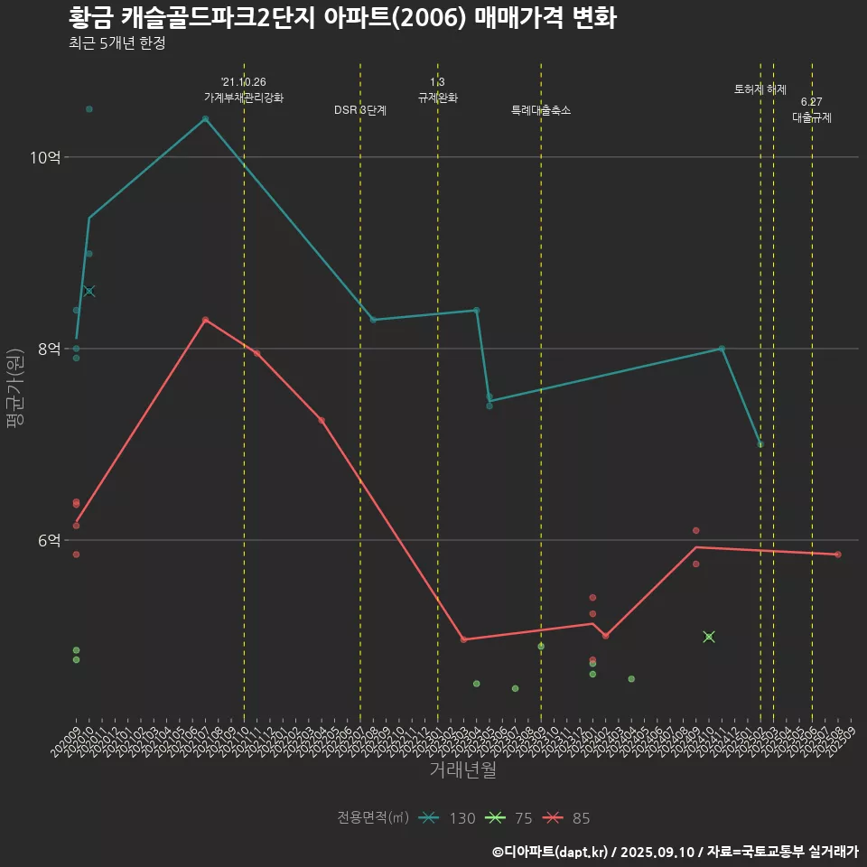 황금 캐슬골드파크2단지 아파트(2006) 매매가격 변화