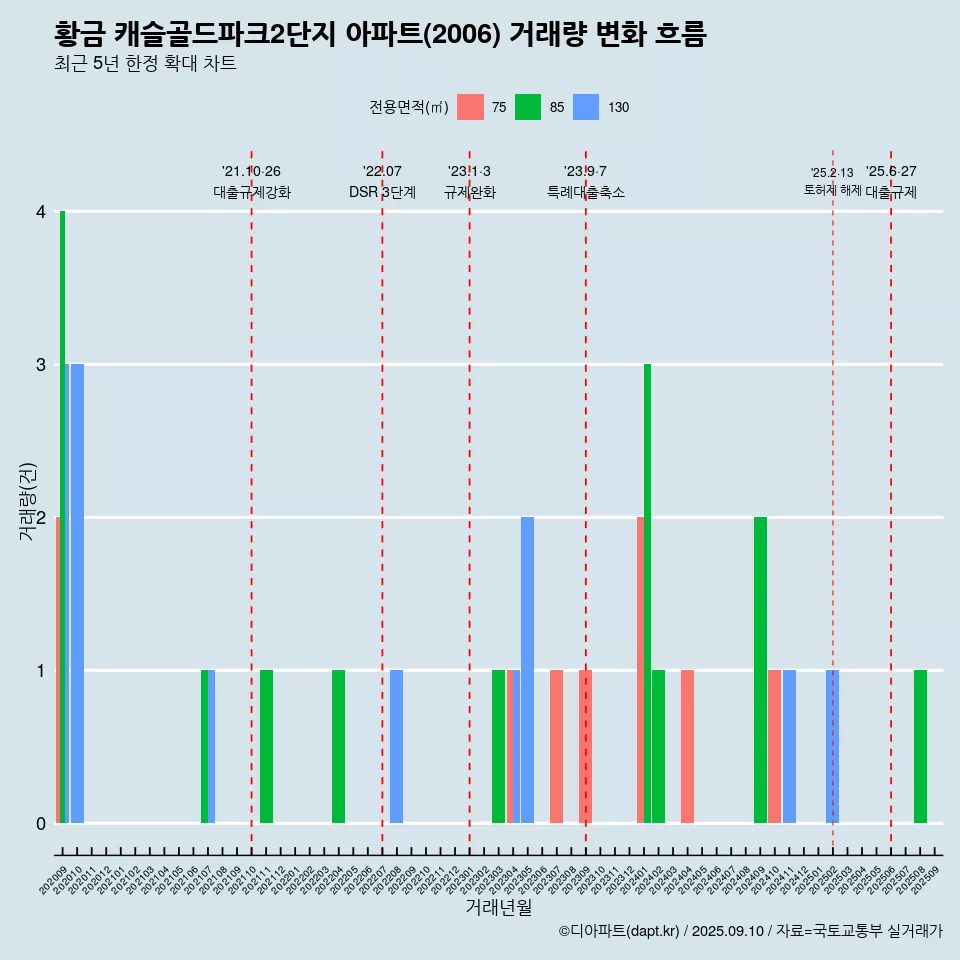 황금 캐슬골드파크2단지 아파트(2006) 거래량 변화 흐름