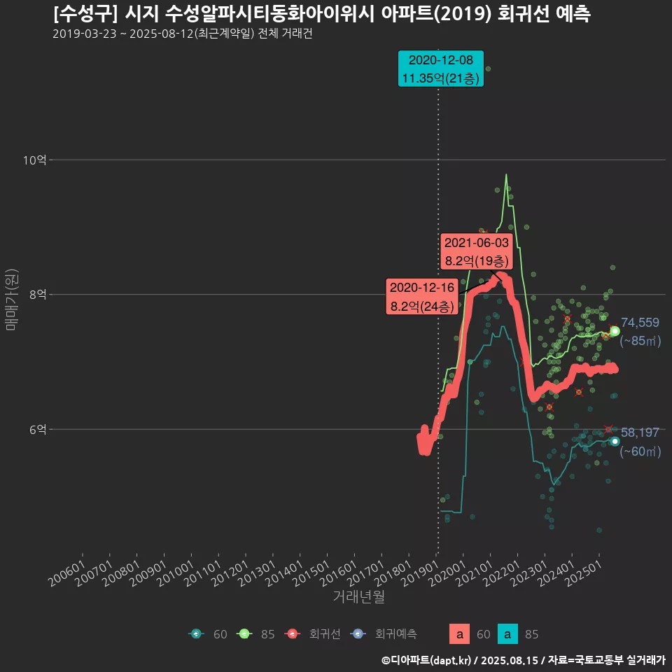 [수성구] 시지 수성알파시티동화아이위시 아파트(2019) 회귀선 예측