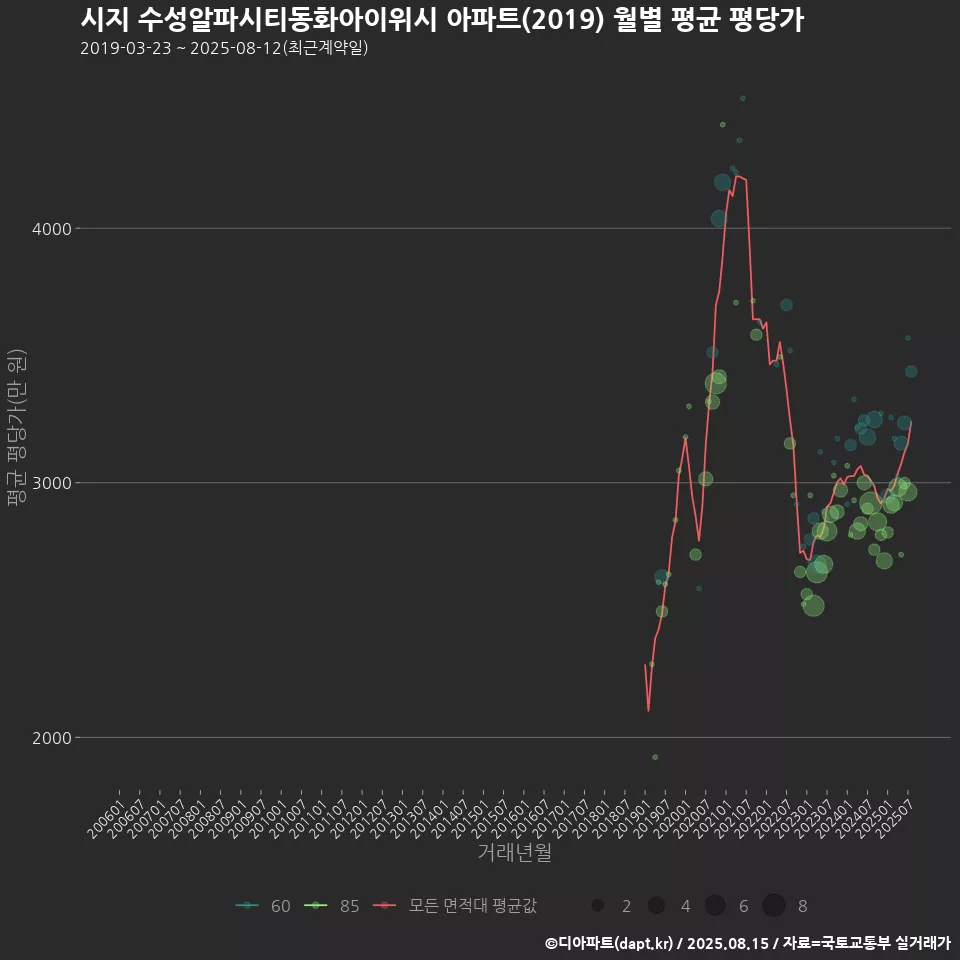 시지 수성알파시티동화아이위시 아파트(2019) 월별 평균 평당가