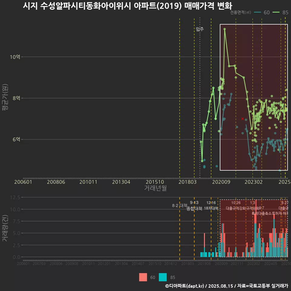 시지 수성알파시티동화아이위시 아파트(2019) 매매가격 변화