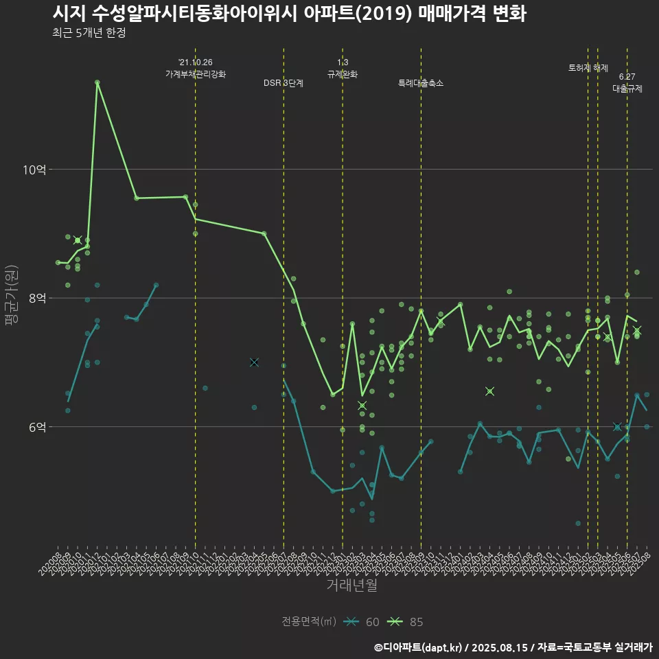 시지 수성알파시티동화아이위시 아파트(2019) 매매가격 변화