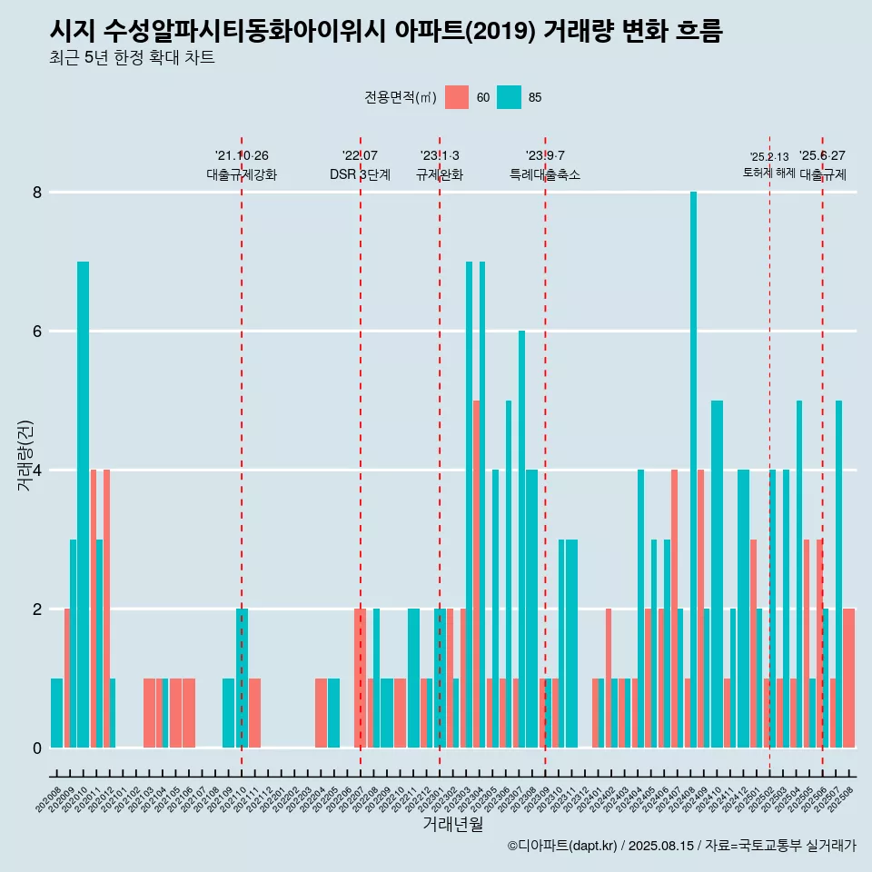 시지 수성알파시티동화아이위시 아파트(2019) 거래량 변화 흐름