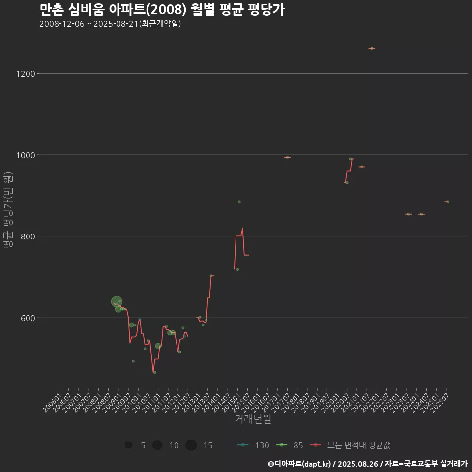 만촌 심비움 아파트(2008) 월별 평균 평당가