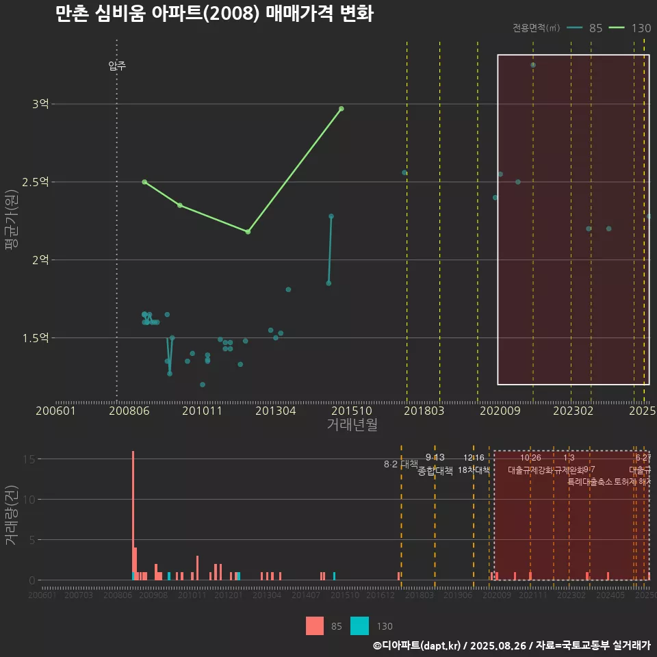 만촌 심비움 아파트(2008) 매매가격 변화