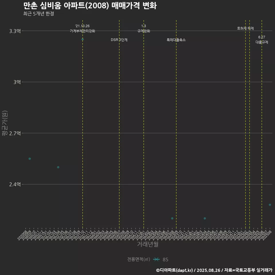 만촌 심비움 아파트(2008) 매매가격 변화