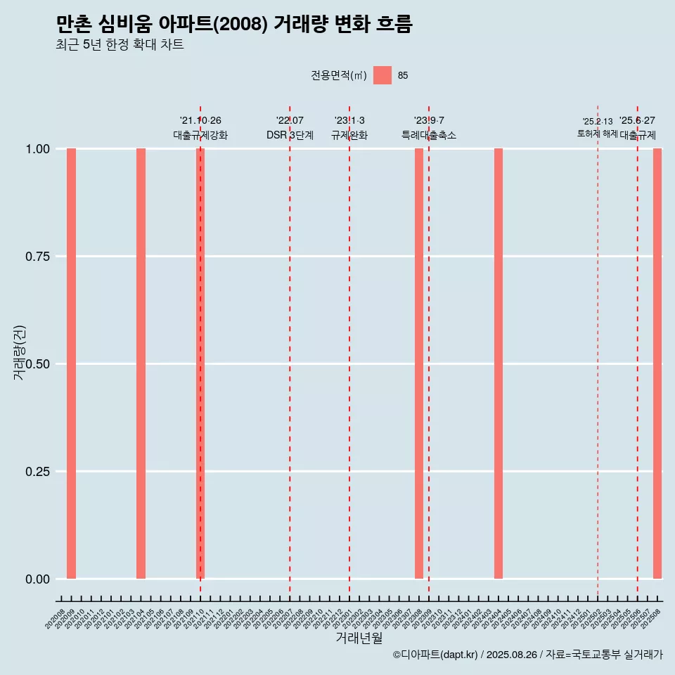 만촌 심비움 아파트(2008) 거래량 변화 흐름