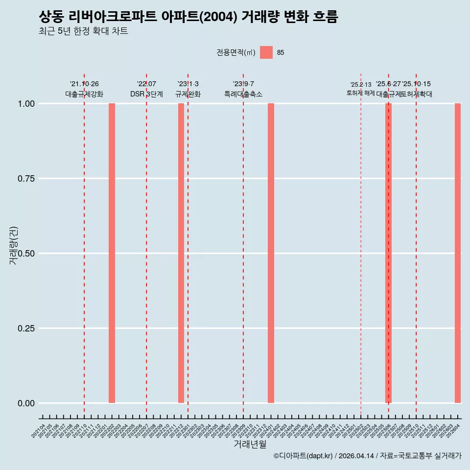 상동 리버아크로파트 아파트(2004) 거래량 변화 흐름