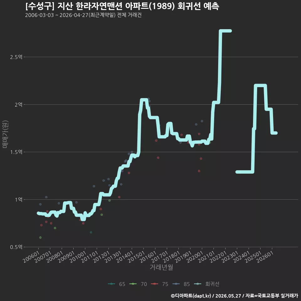 [수성구] 지산 한라자연맨션 아파트(1989) 회귀선 예측
