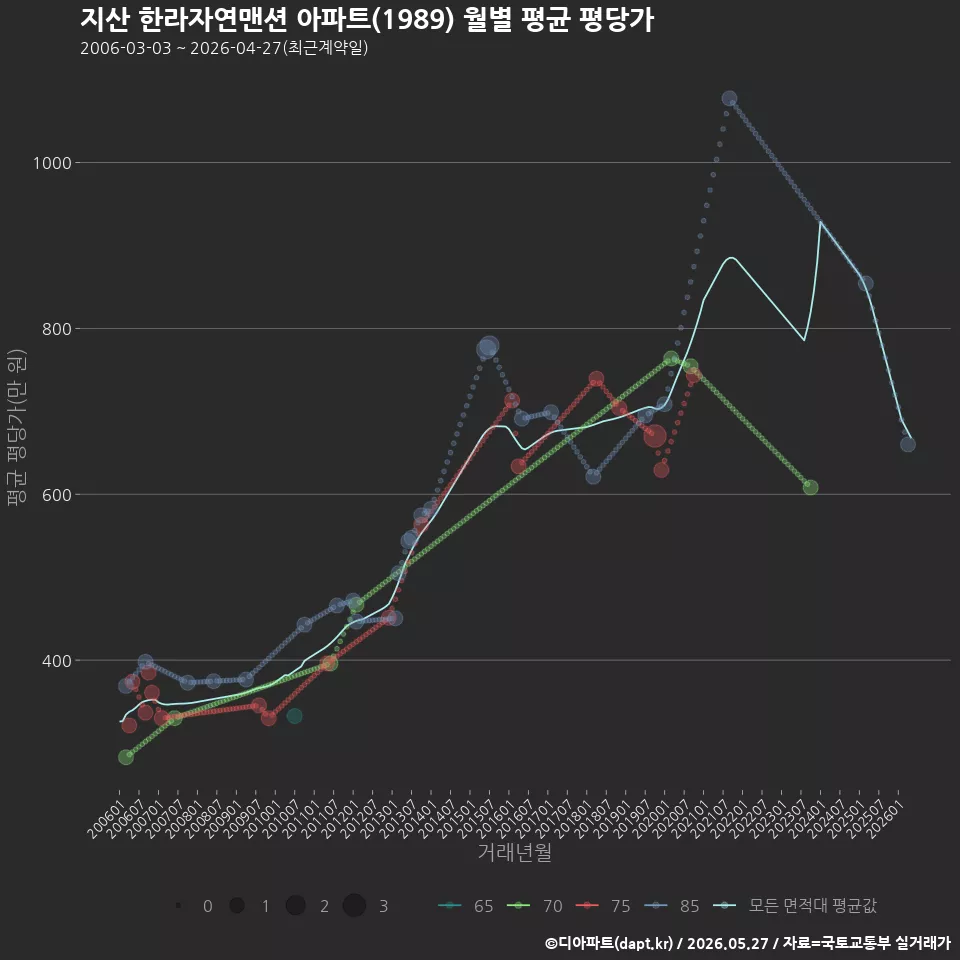 지산 한라자연맨션 아파트(1989) 월별 평균 평당가