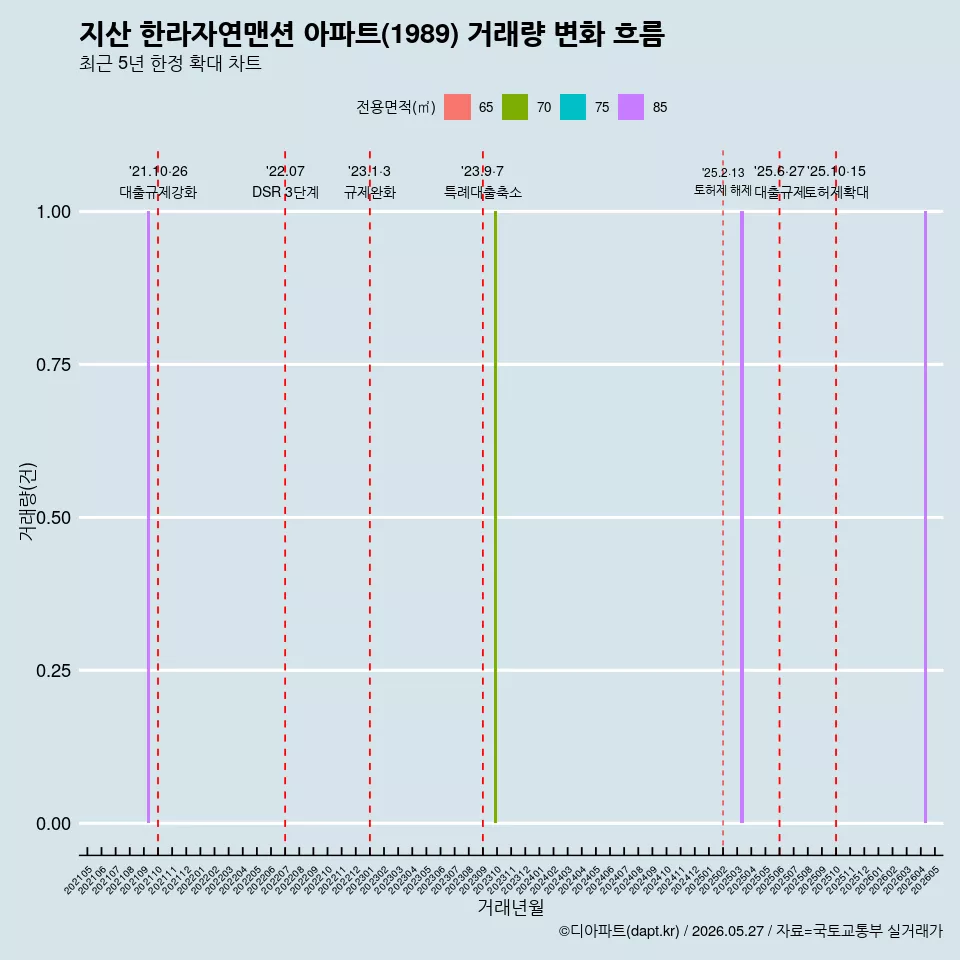 지산 한라자연맨션 아파트(1989) 거래량 변화 흐름