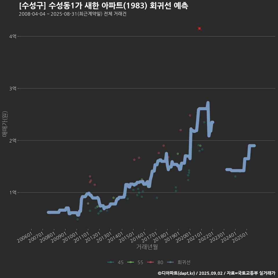 [수성구] 수성동1가 새한 아파트(1983) 회귀선 예측