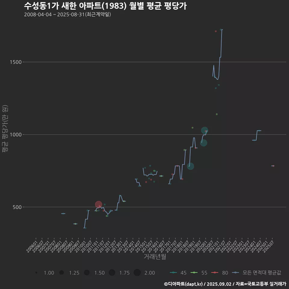 수성동1가 새한 아파트(1983) 월별 평균 평당가