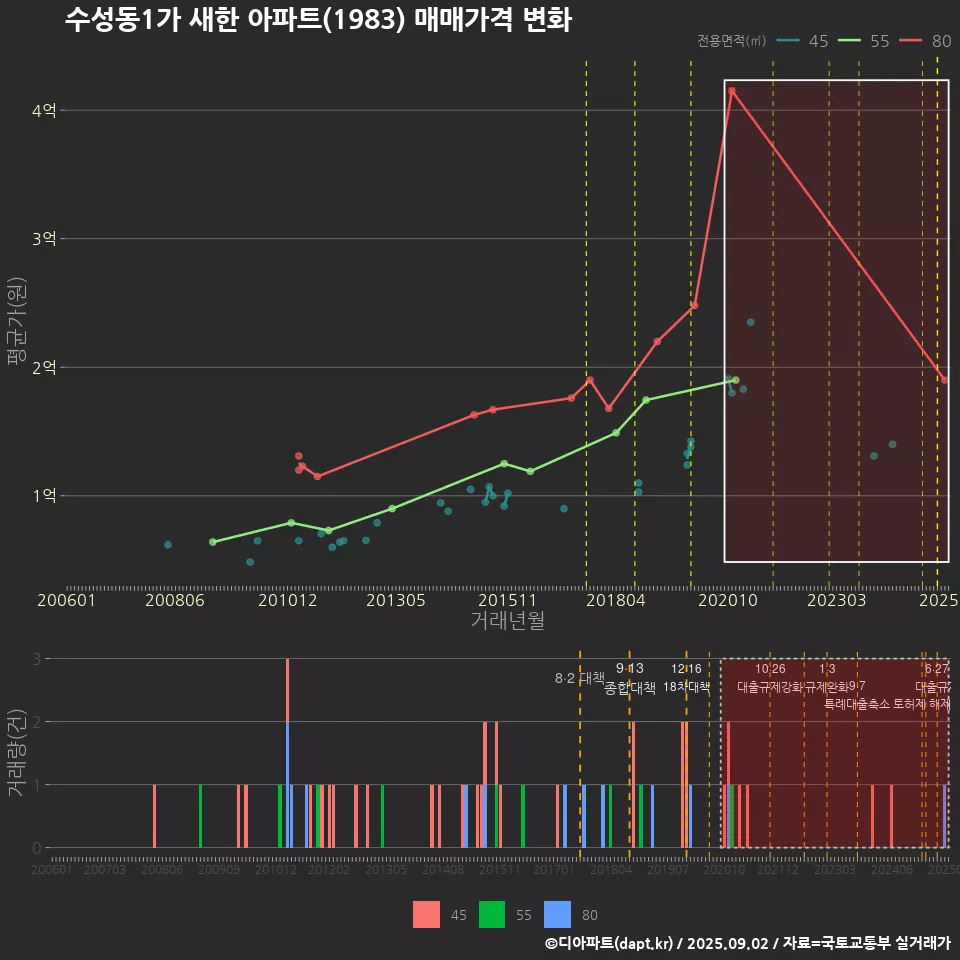 수성동1가 새한 아파트(1983) 매매가격 변화