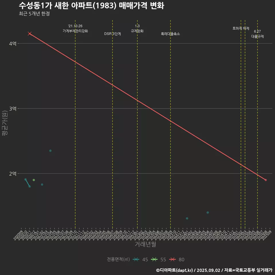 수성동1가 새한 아파트(1983) 매매가격 변화