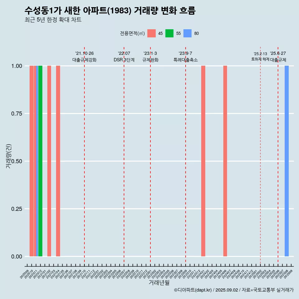 수성동1가 새한 아파트(1983) 거래량 변화 흐름