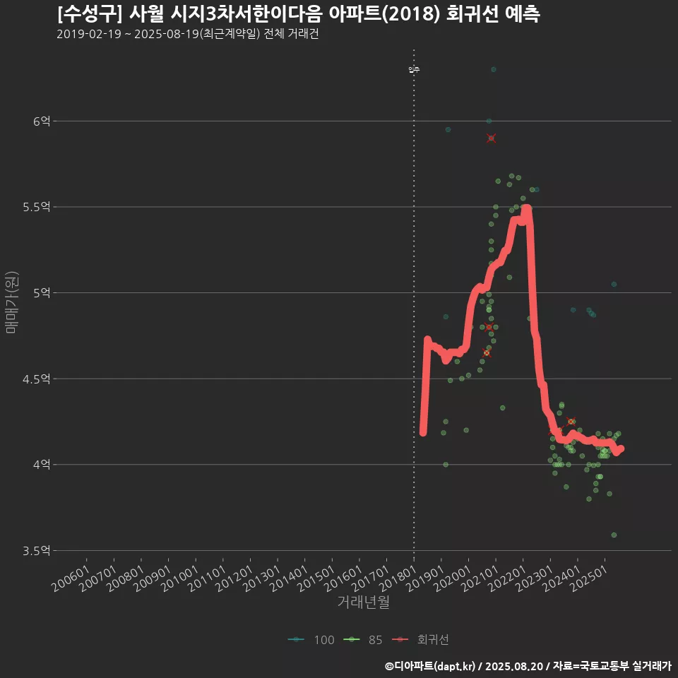 [수성구] 사월 시지3차서한이다음 아파트(2018) 회귀선 예측